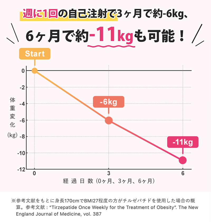 マンジャロ 週1回の自己注射での体重推移